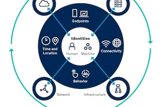 Unpacking Gartner's 3 C's Approach to Identity-First Security