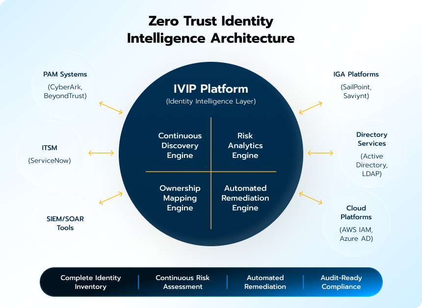 Zero Trust Identity Intelligence Architecture